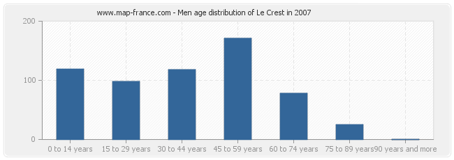 Men age distribution of Le Crest in 2007